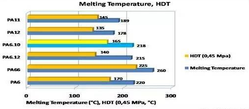 在實際測試中,尼龍PA610和其他尼龍的比較?
